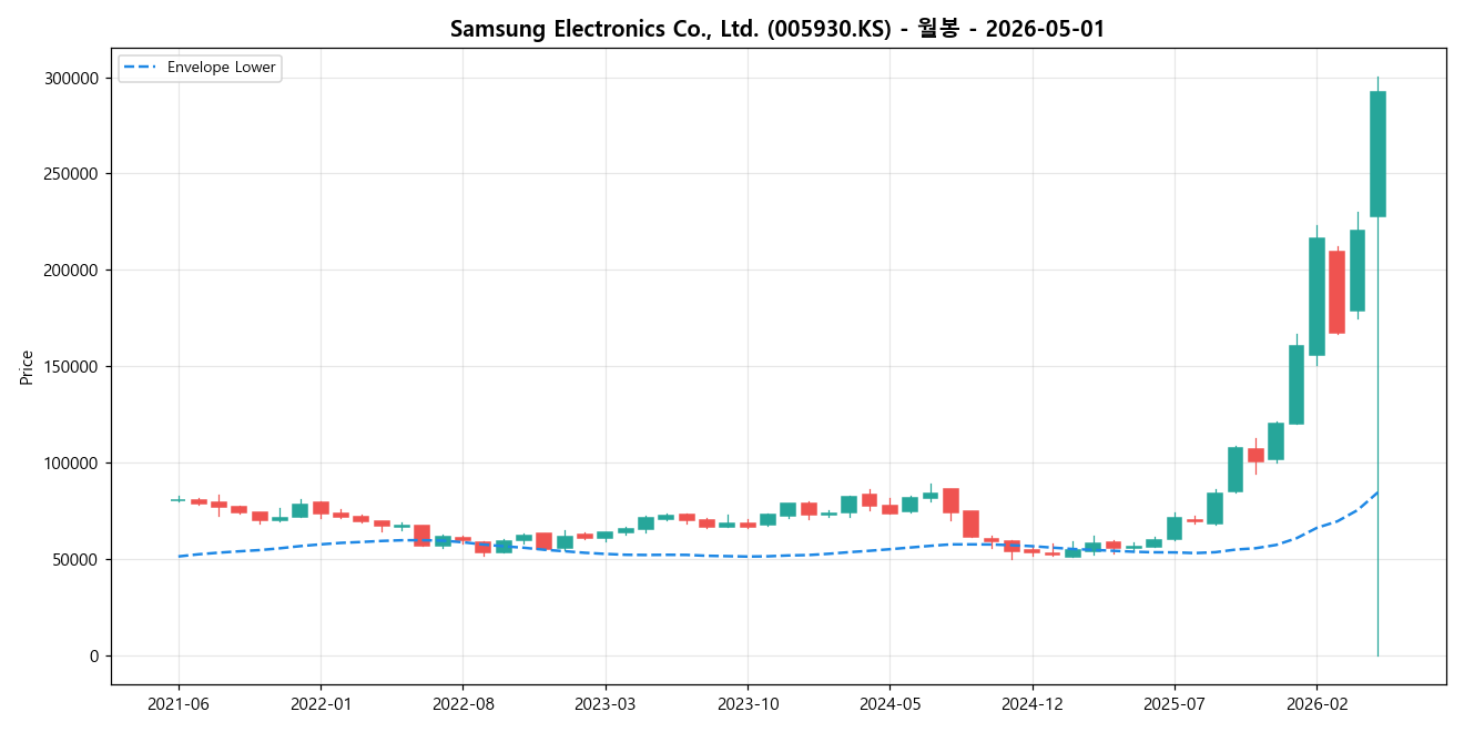Samsung Electronics Co., Ltd. 월봉 차트