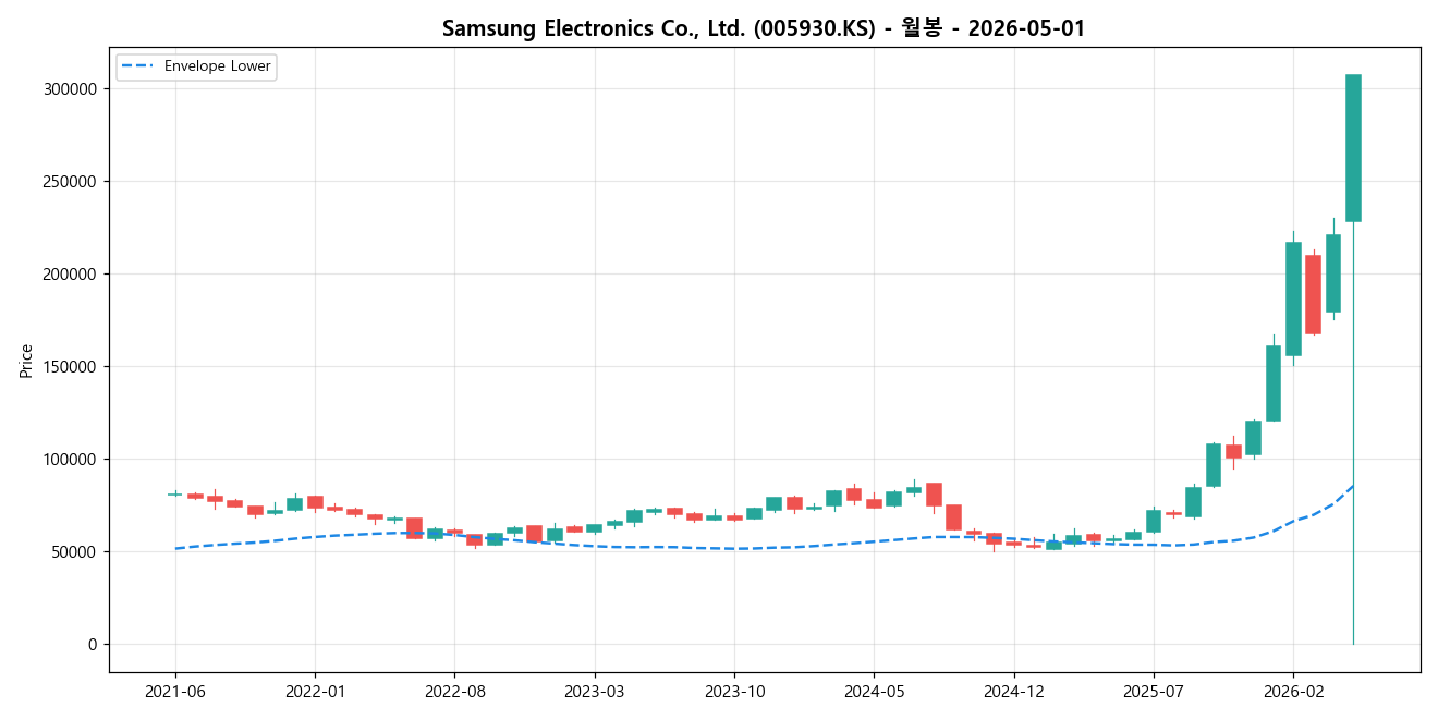 Samsung Electronics Co., Ltd. 월봉 차트