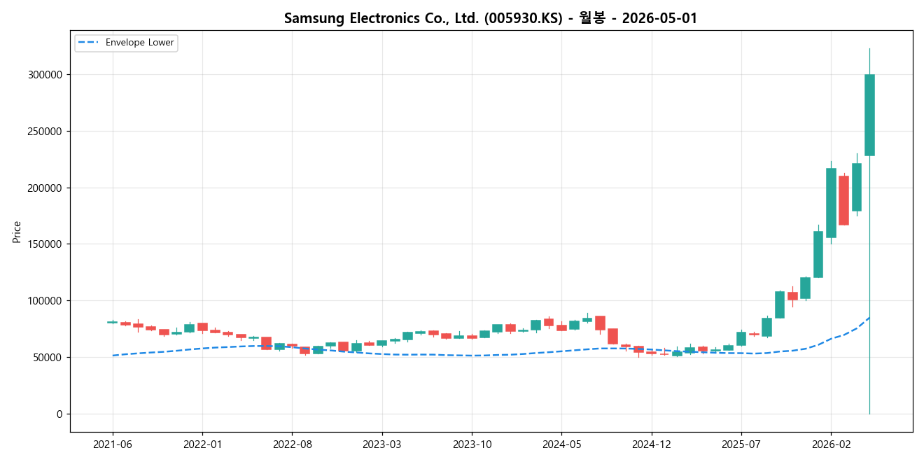 Samsung Electronics Co., Ltd. 월봉 차트