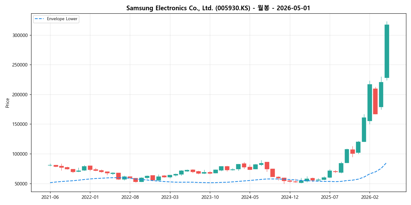 Samsung Electronics Co., Ltd. 월봉 차트