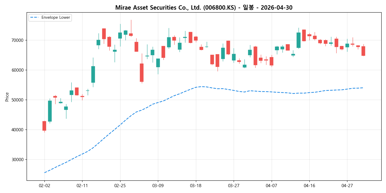 Mirae Asset Securities Co., Ltd. 일봉 차트