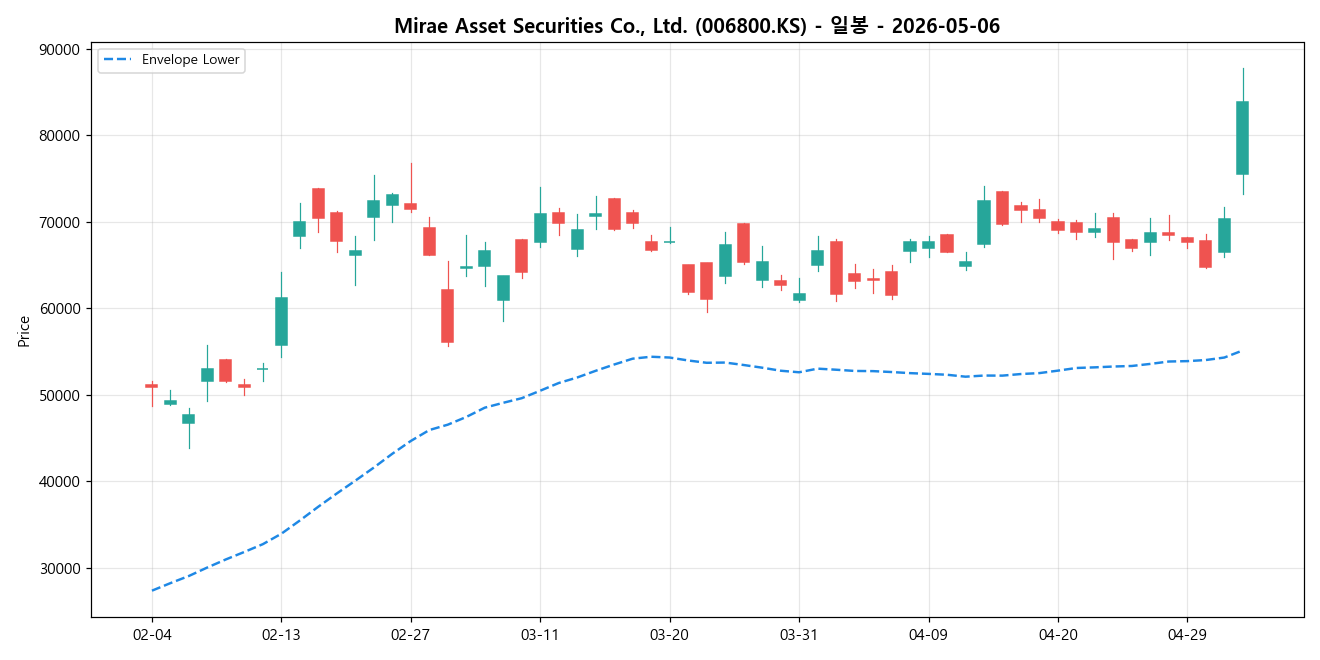 Mirae Asset Securities Co., Ltd. 일봉 차트