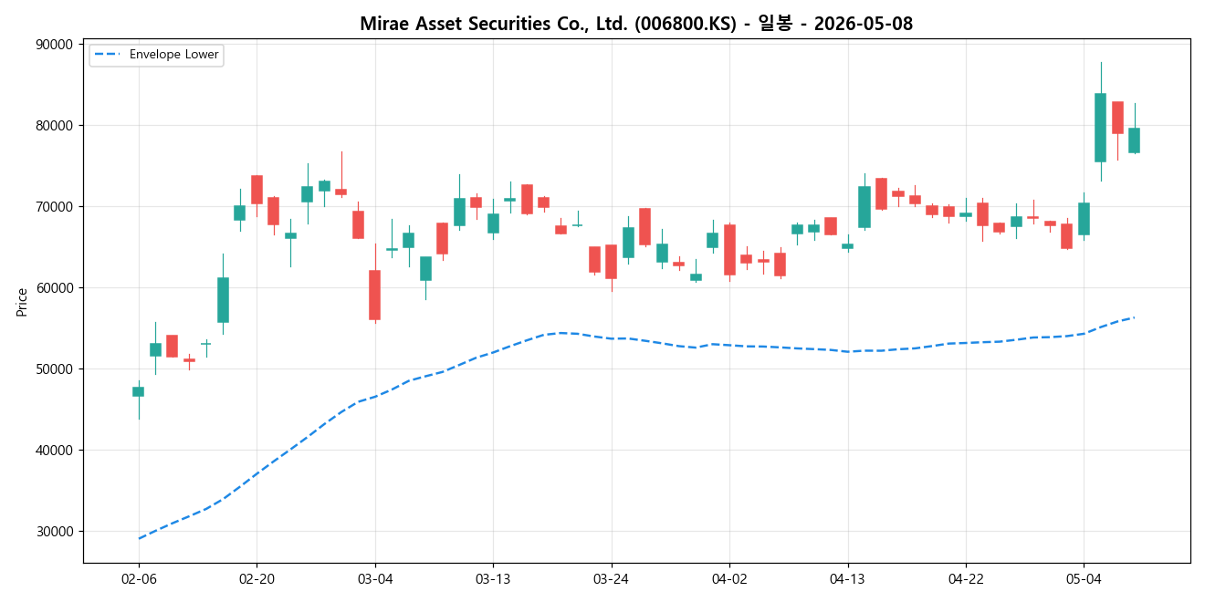 Mirae Asset Securities Co., Ltd. 일봉 차트