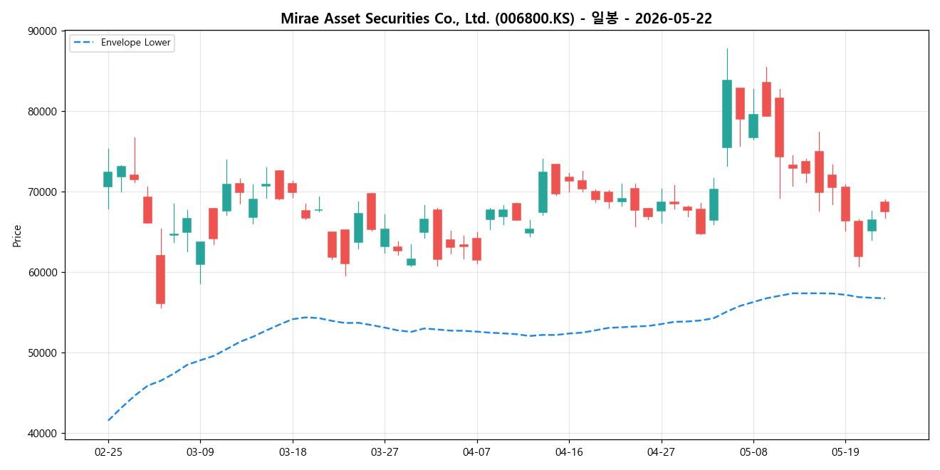 Mirae Asset Securities Co., Ltd. 일봉 차트
