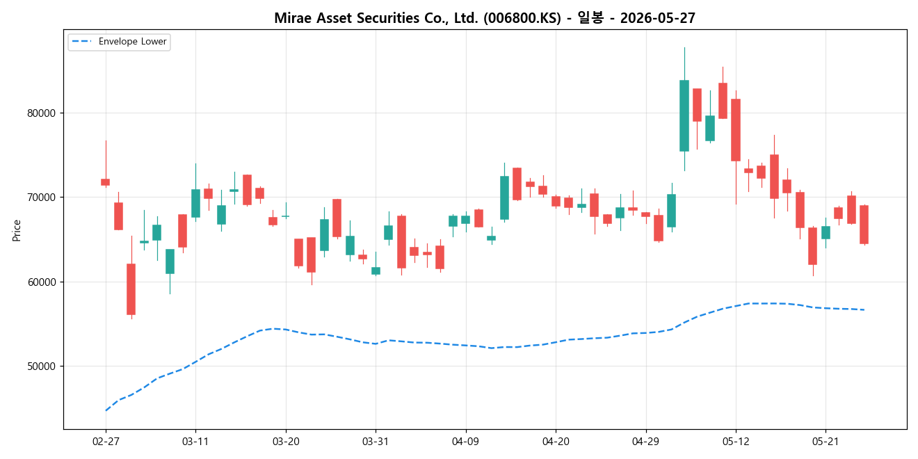 Mirae Asset Securities Co., Ltd. 일봉 차트