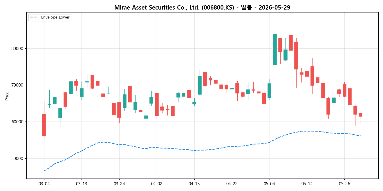 Mirae Asset Securities Co., Ltd. 일봉 차트