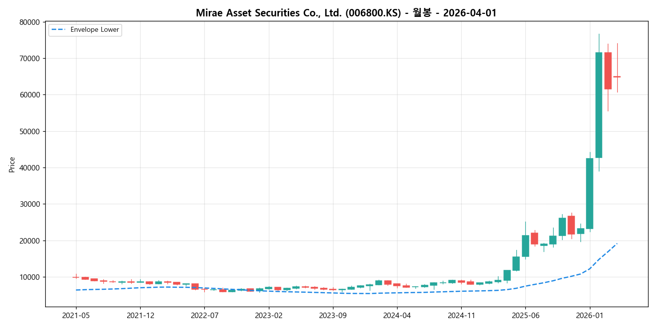 Mirae Asset Securities Co., Ltd. 월봉 차트