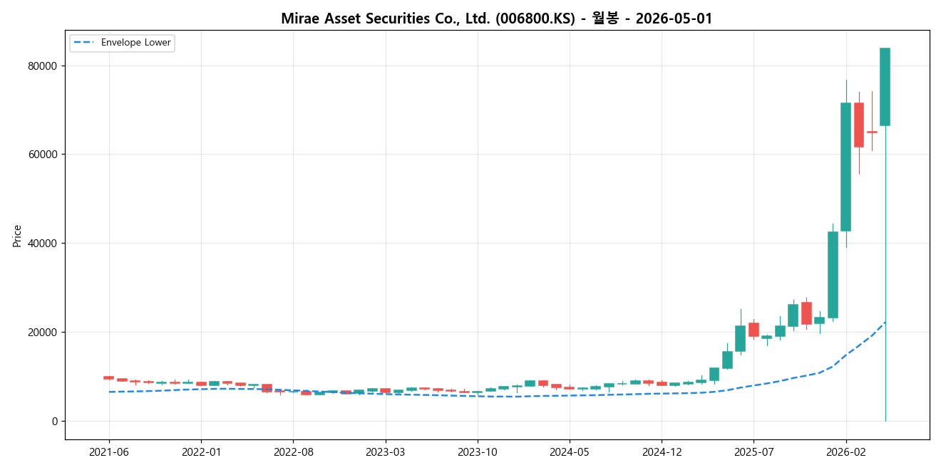 Mirae Asset Securities Co., Ltd. 월봉 차트