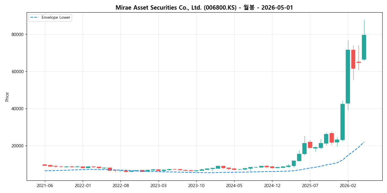 Mirae Asset Securities Co., Ltd. 월봉 차트