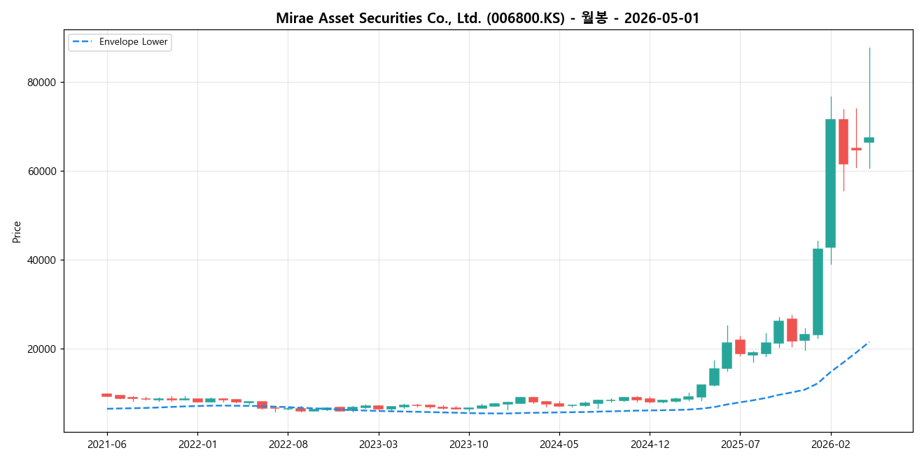 Mirae Asset Securities Co., Ltd. 월봉 차트