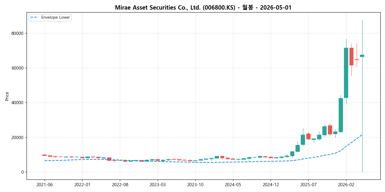 Mirae Asset Securities Co., Ltd. 월봉 차트