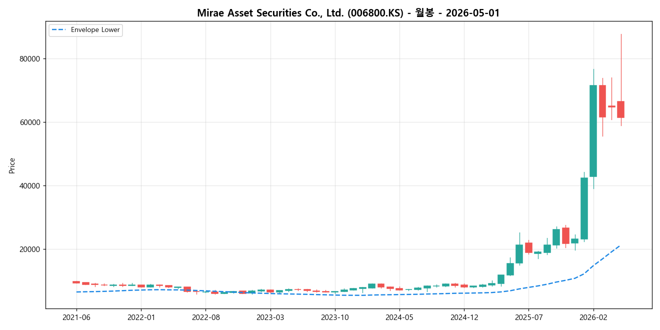 Mirae Asset Securities Co., Ltd. 월봉 차트