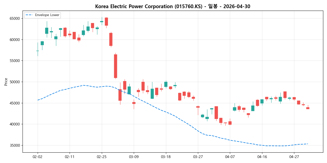 Korea Electric Power Corporation 일봉 차트