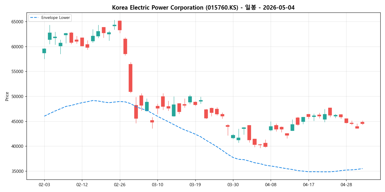 Korea Electric Power Corporation 일봉 차트