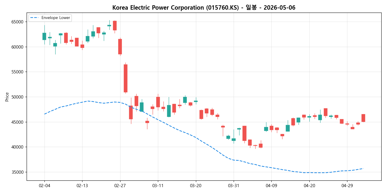 Korea Electric Power Corporation 일봉 차트