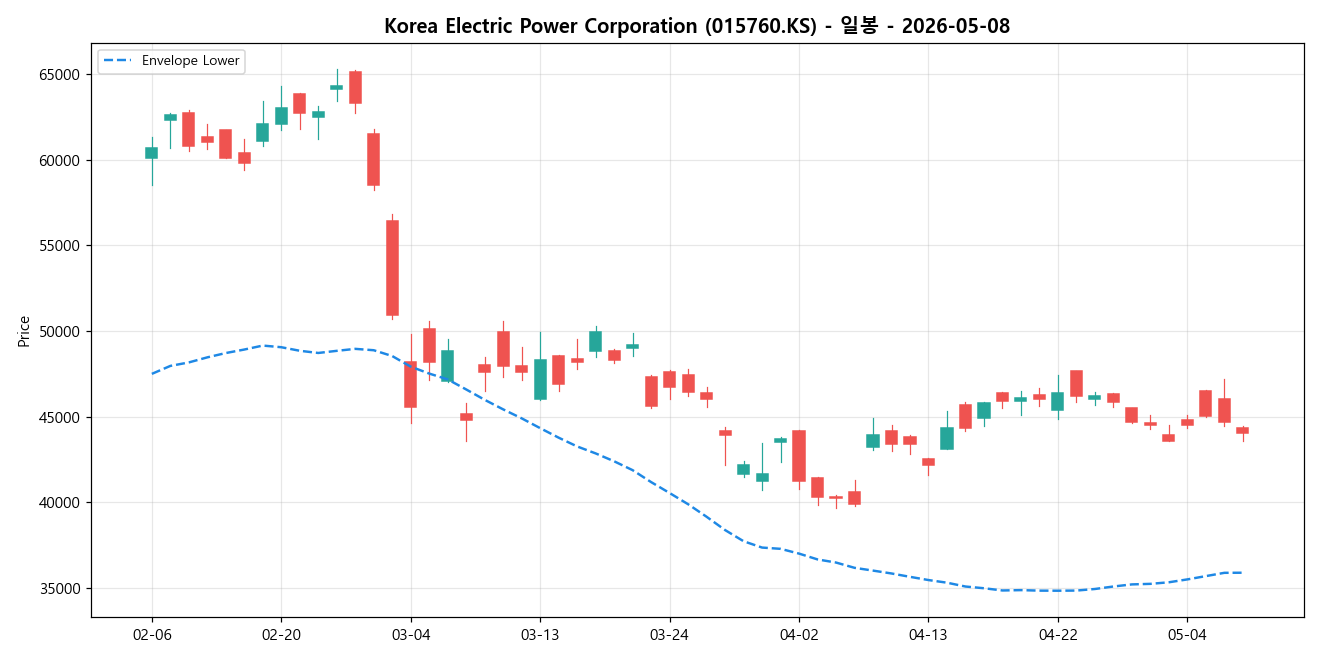 Korea Electric Power Corporation 일봉 차트