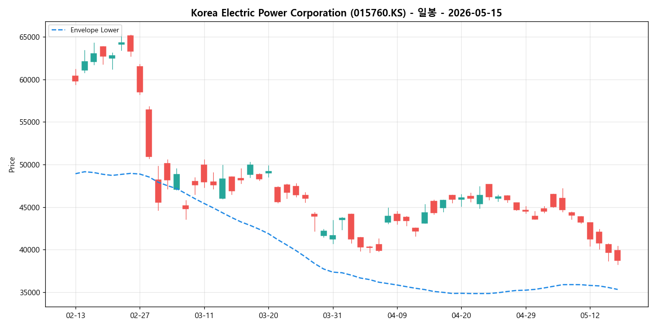 Korea Electric Power Corporation 일봉 차트