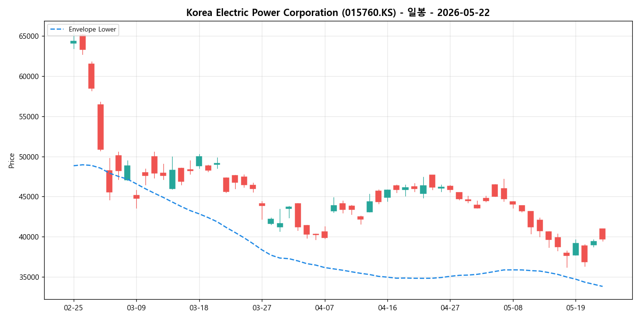 Korea Electric Power Corporation 일봉 차트