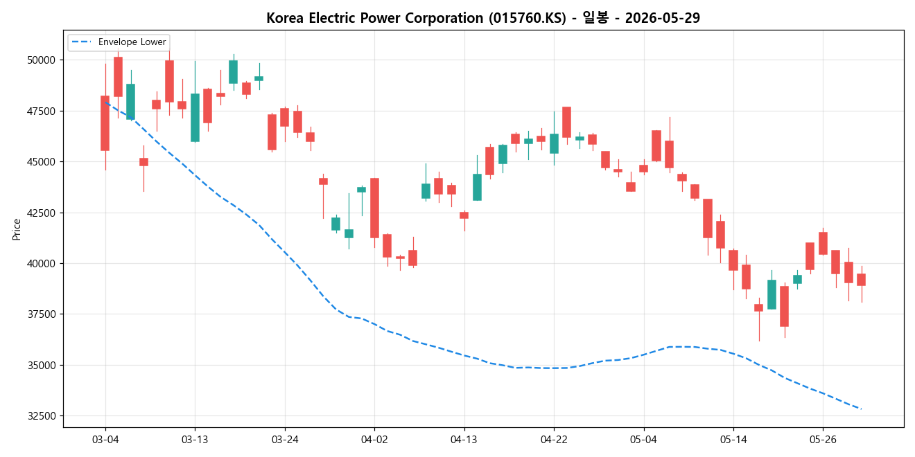 Korea Electric Power Corporation 일봉 차트