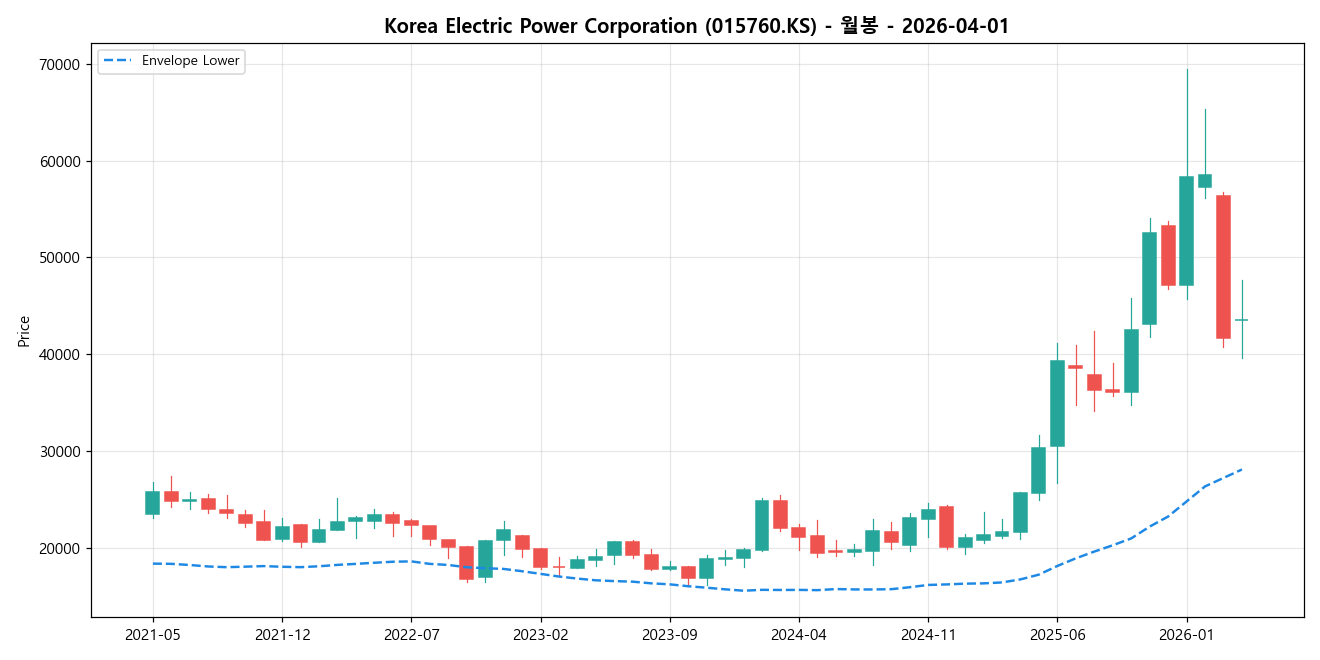 Korea Electric Power Corporation 월봉 차트