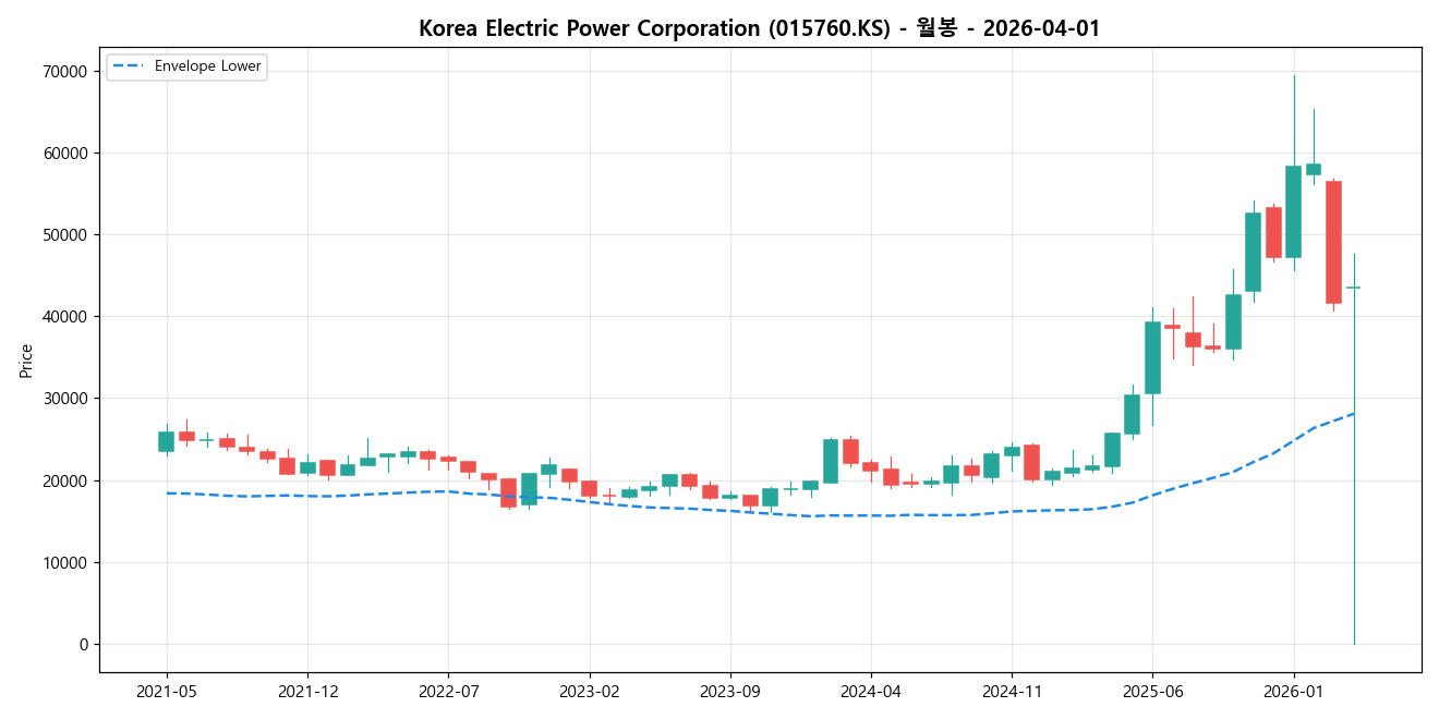 Korea Electric Power Corporation 월봉 차트