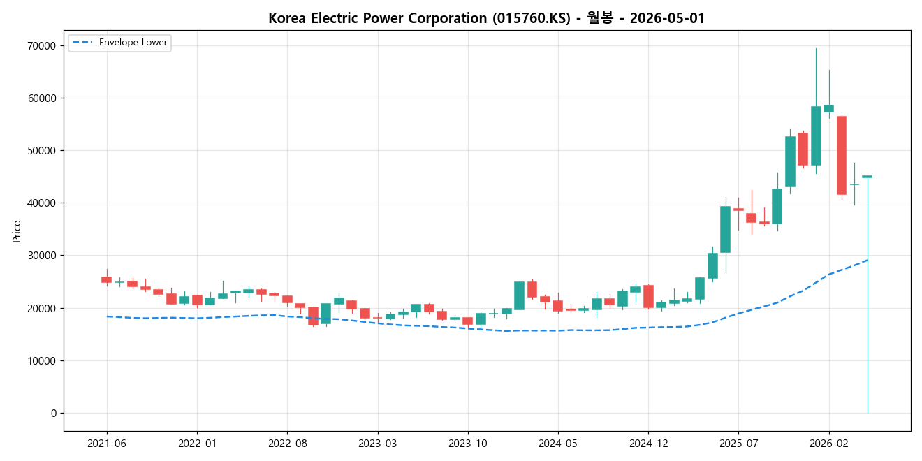 Korea Electric Power Corporation 월봉 차트