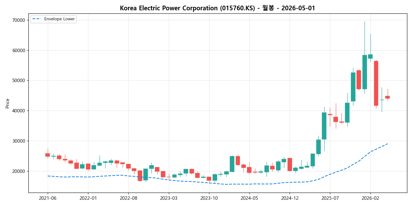 Korea Electric Power Corporation 월봉 차트