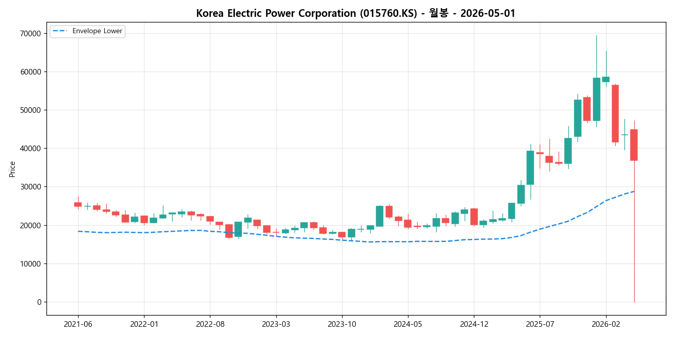 Korea Electric Power Corporation 월봉 차트