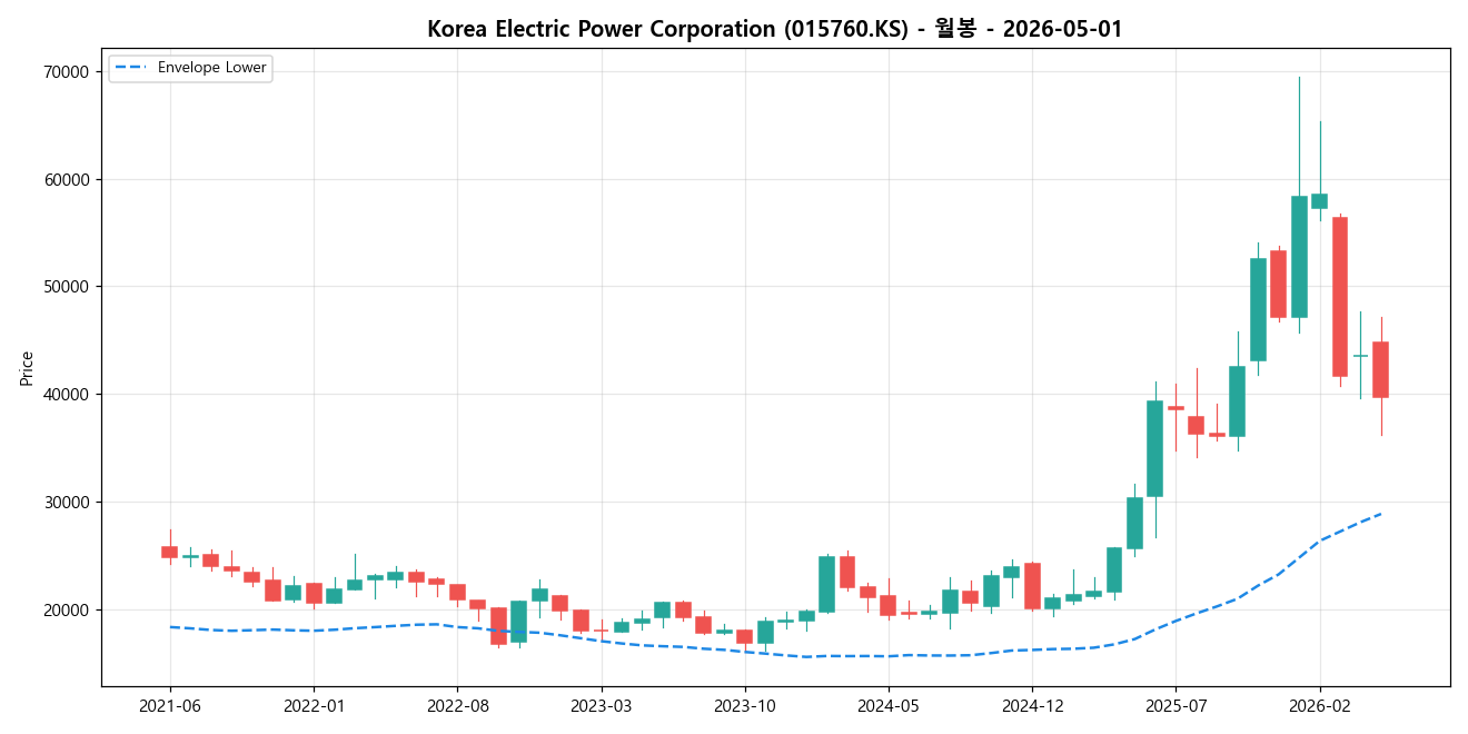 Korea Electric Power Corporation 월봉 차트