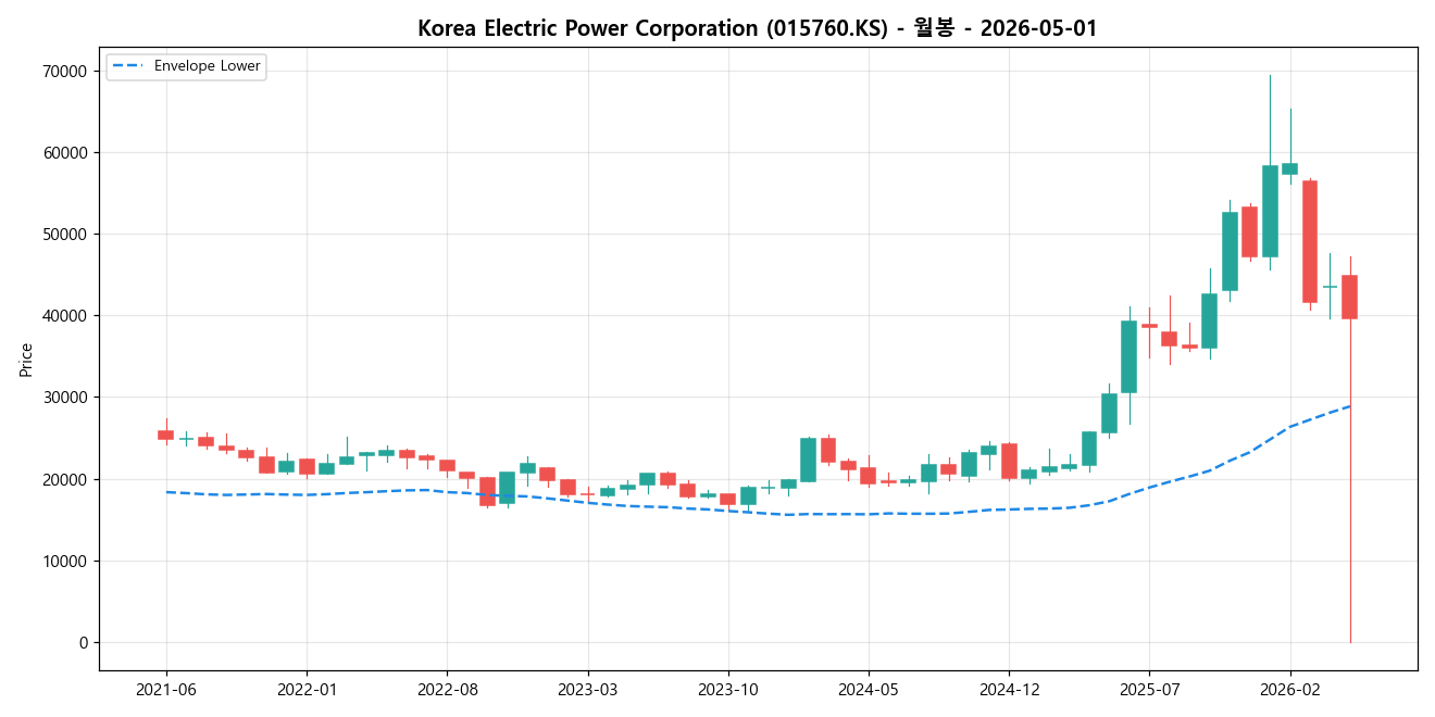Korea Electric Power Corporation 월봉 차트