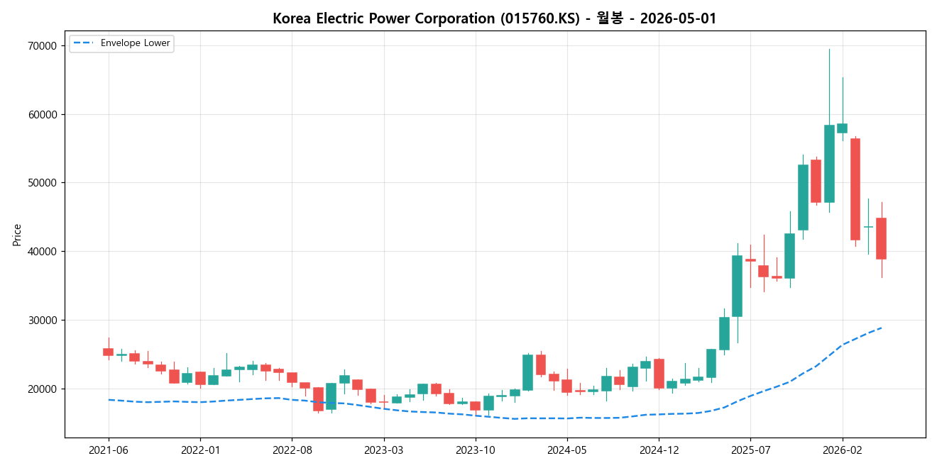 Korea Electric Power Corporation 월봉 차트
