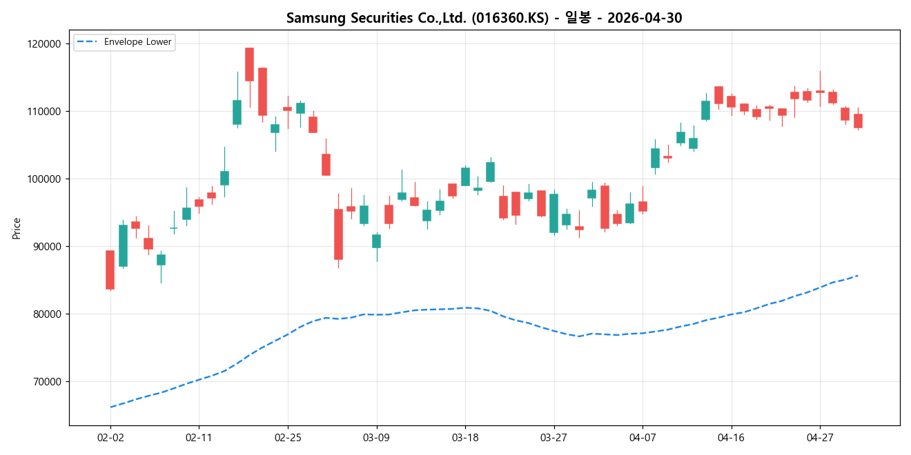 Samsung Securities Co.,Ltd. 일봉 차트