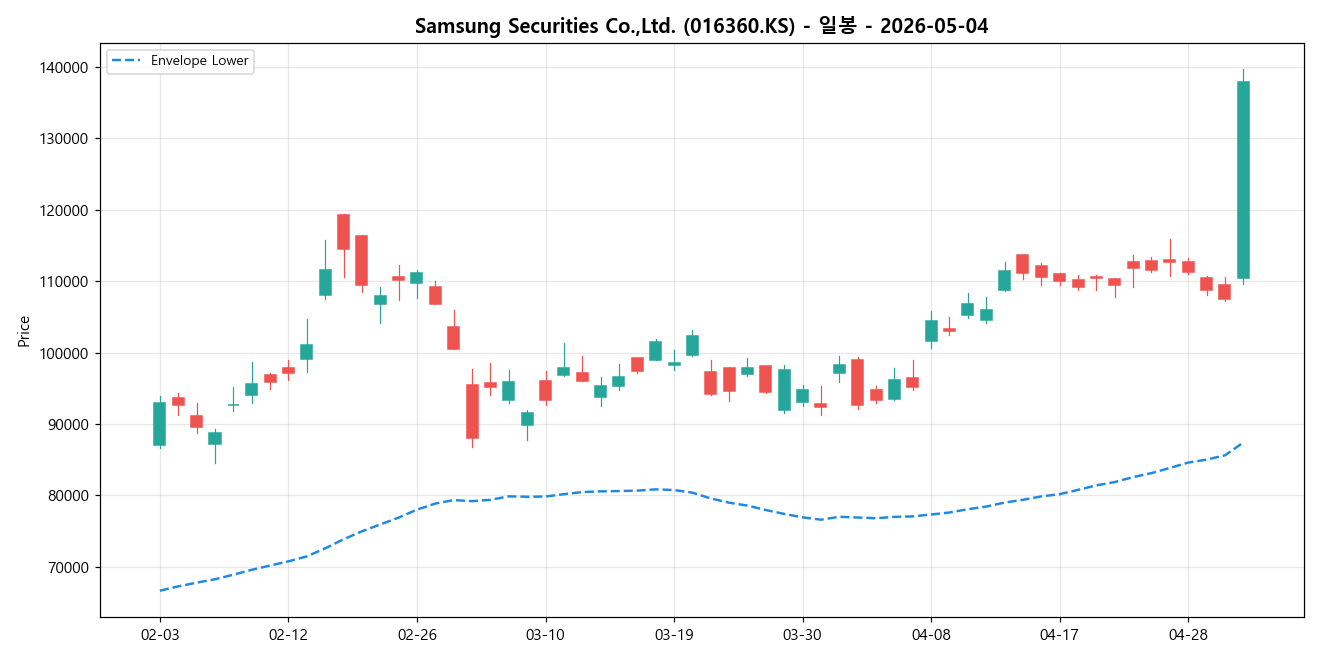 Samsung Securities Co.,Ltd. 일봉 차트