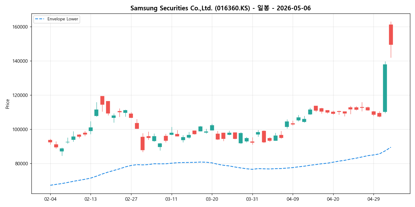 Samsung Securities Co.,Ltd. 일봉 차트