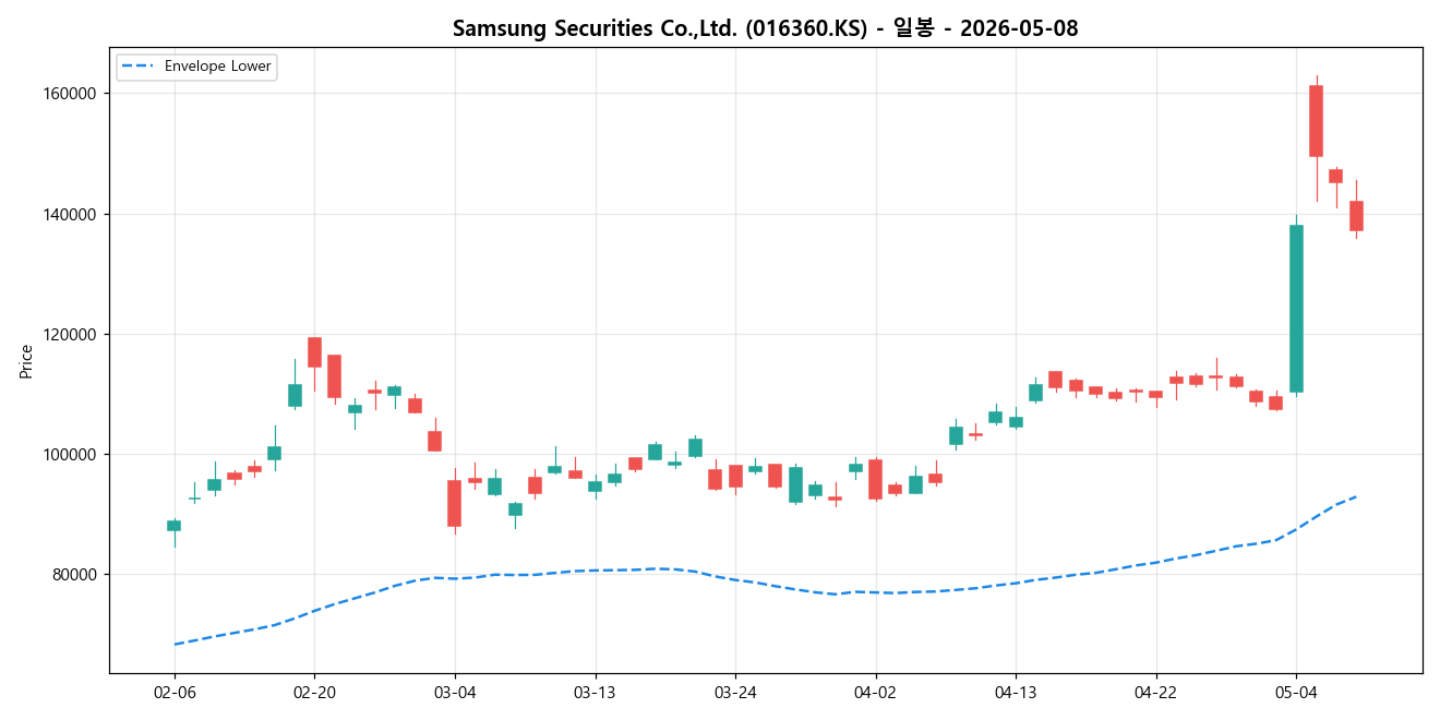 Samsung Securities Co.,Ltd. 일봉 차트