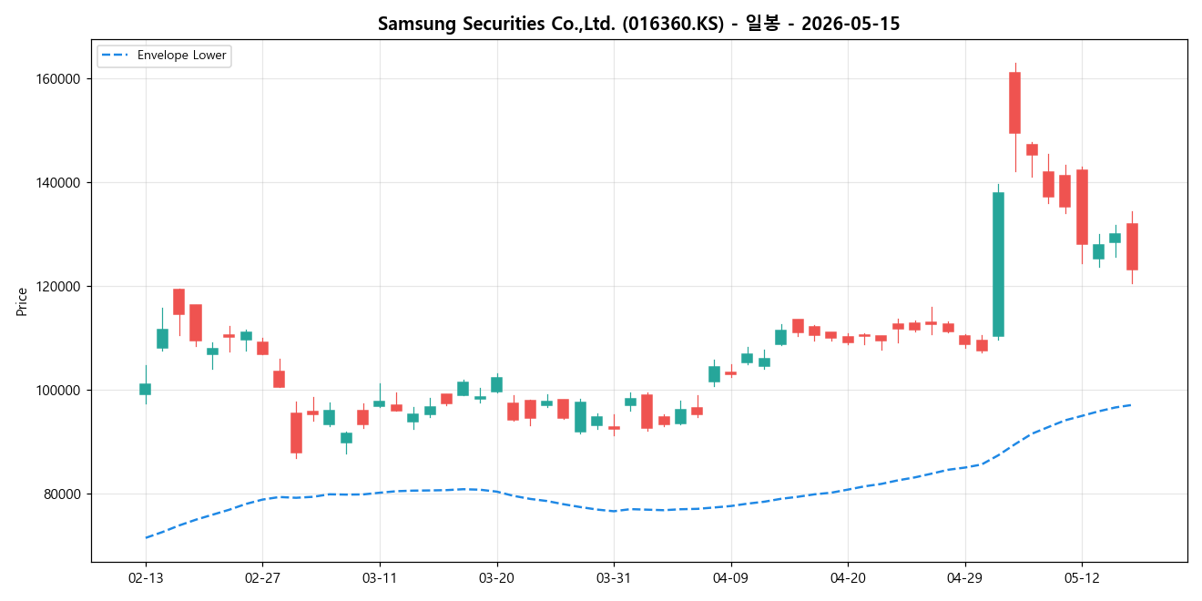Samsung Securities Co.,Ltd. 일봉 차트