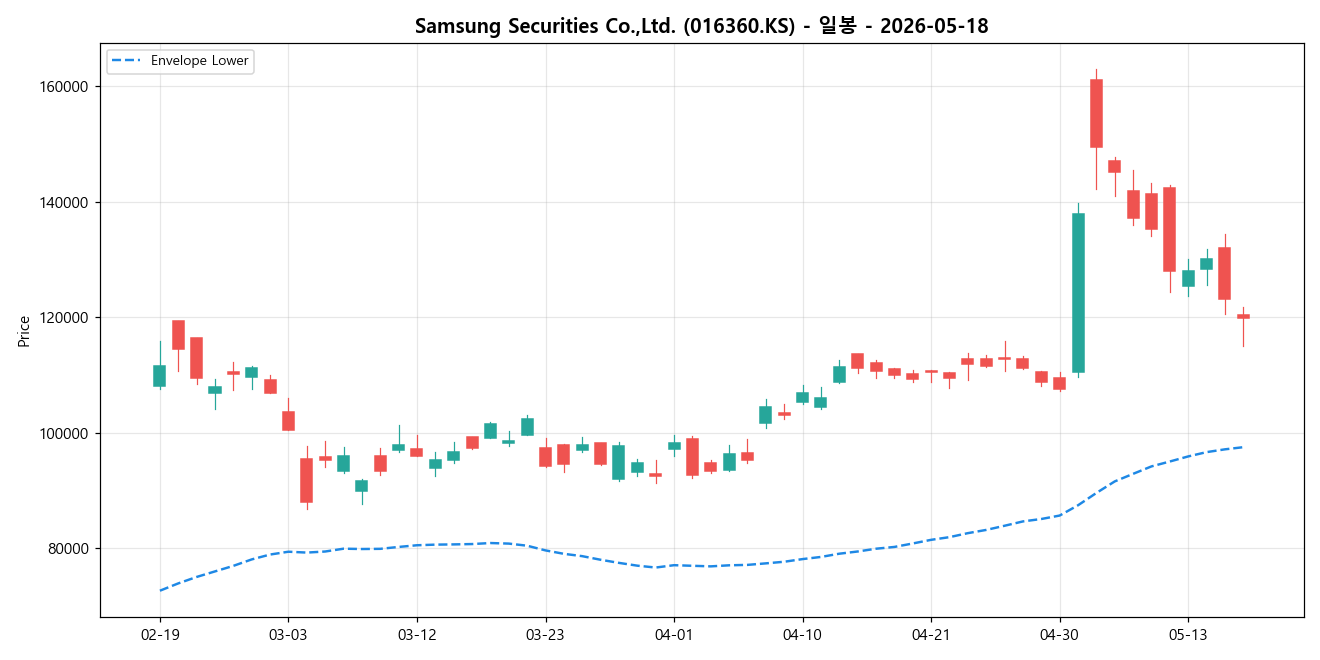 Samsung Securities Co.,Ltd. 일봉 차트