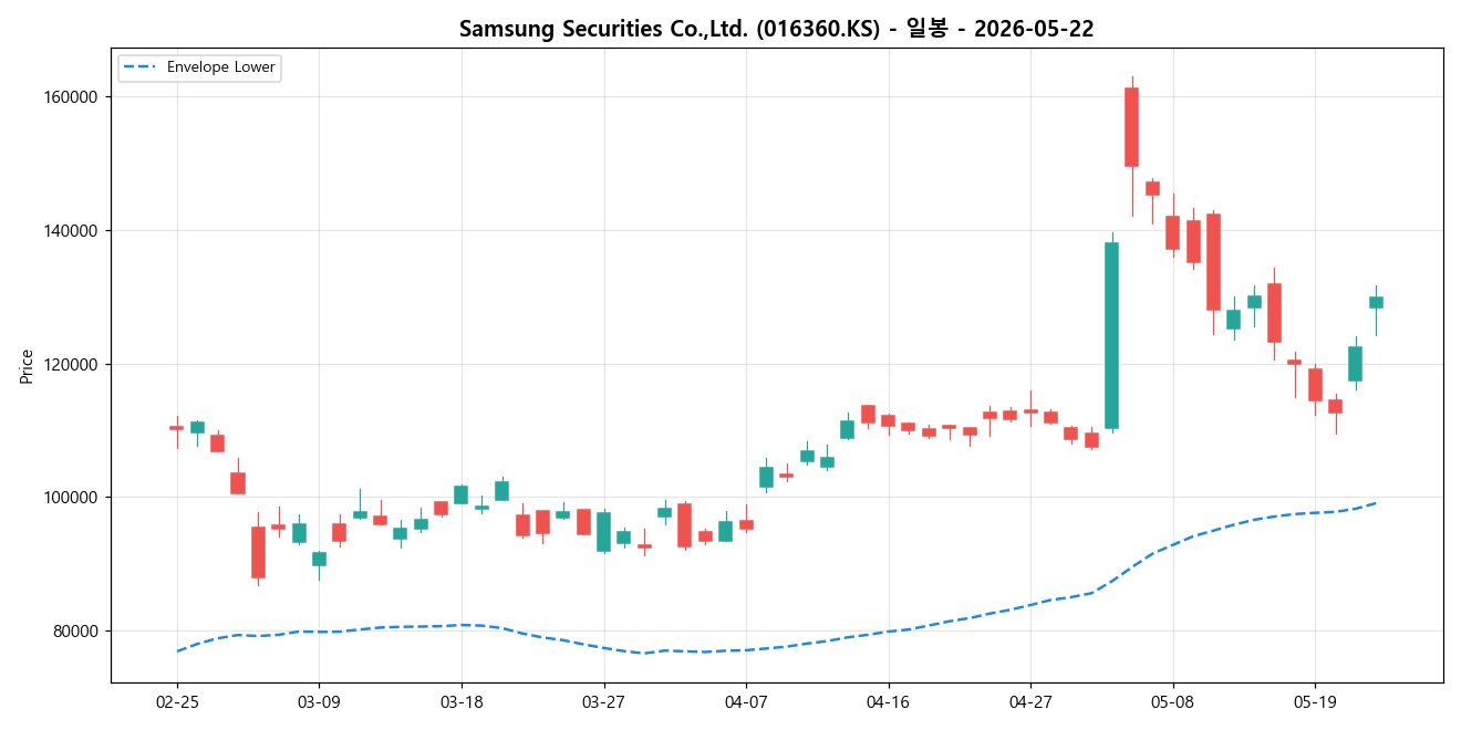 Samsung Securities Co.,Ltd. 일봉 차트