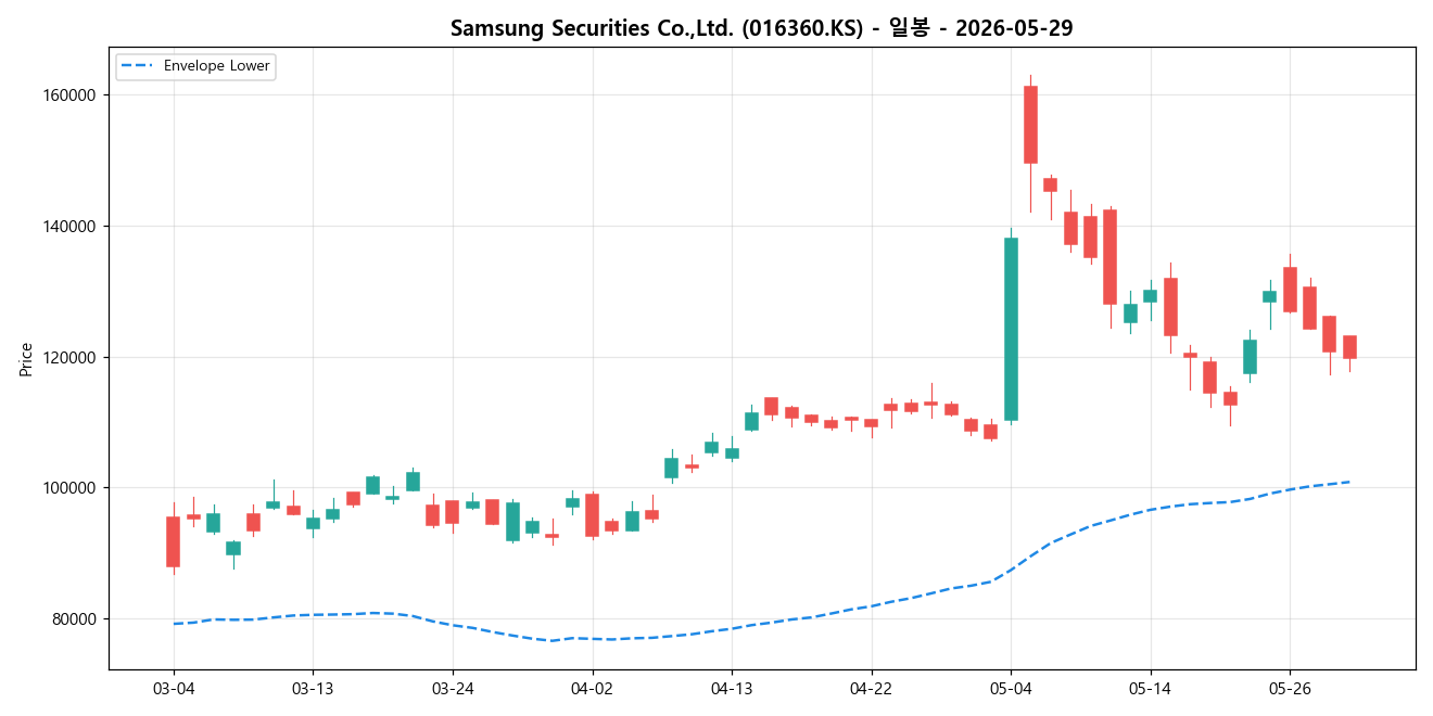 Samsung Securities Co.,Ltd. 일봉 차트