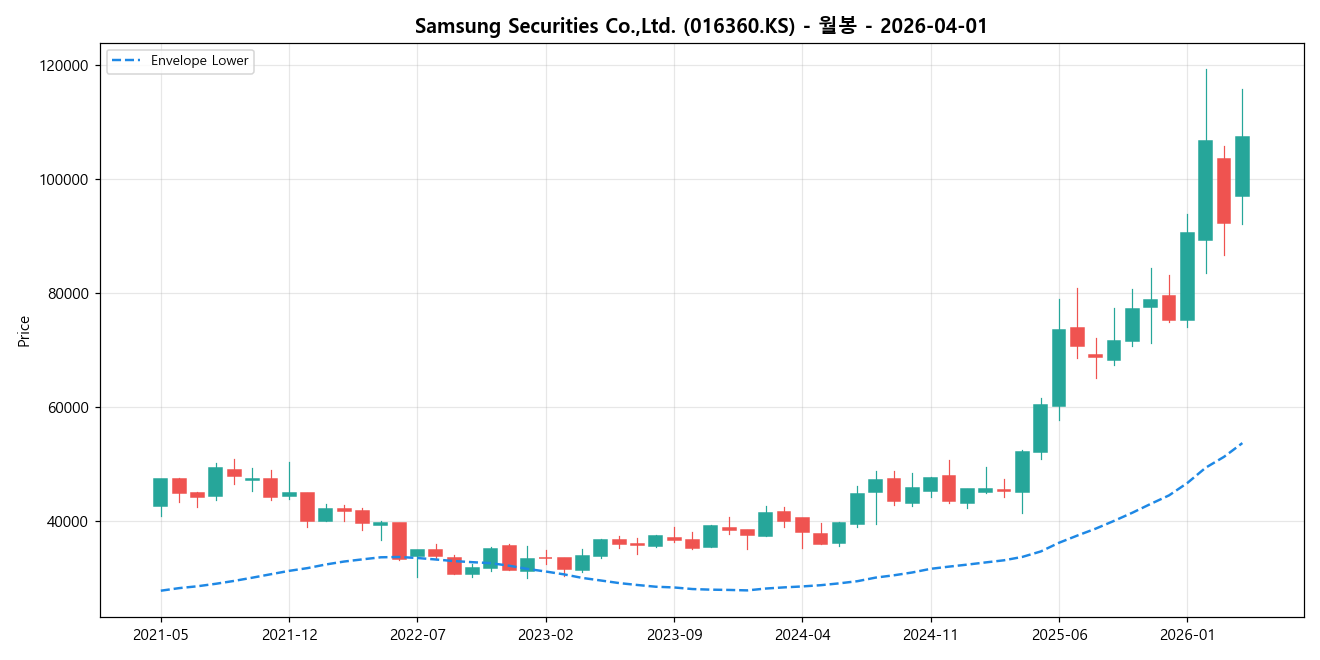 Samsung Securities Co.,Ltd. 월봉 차트