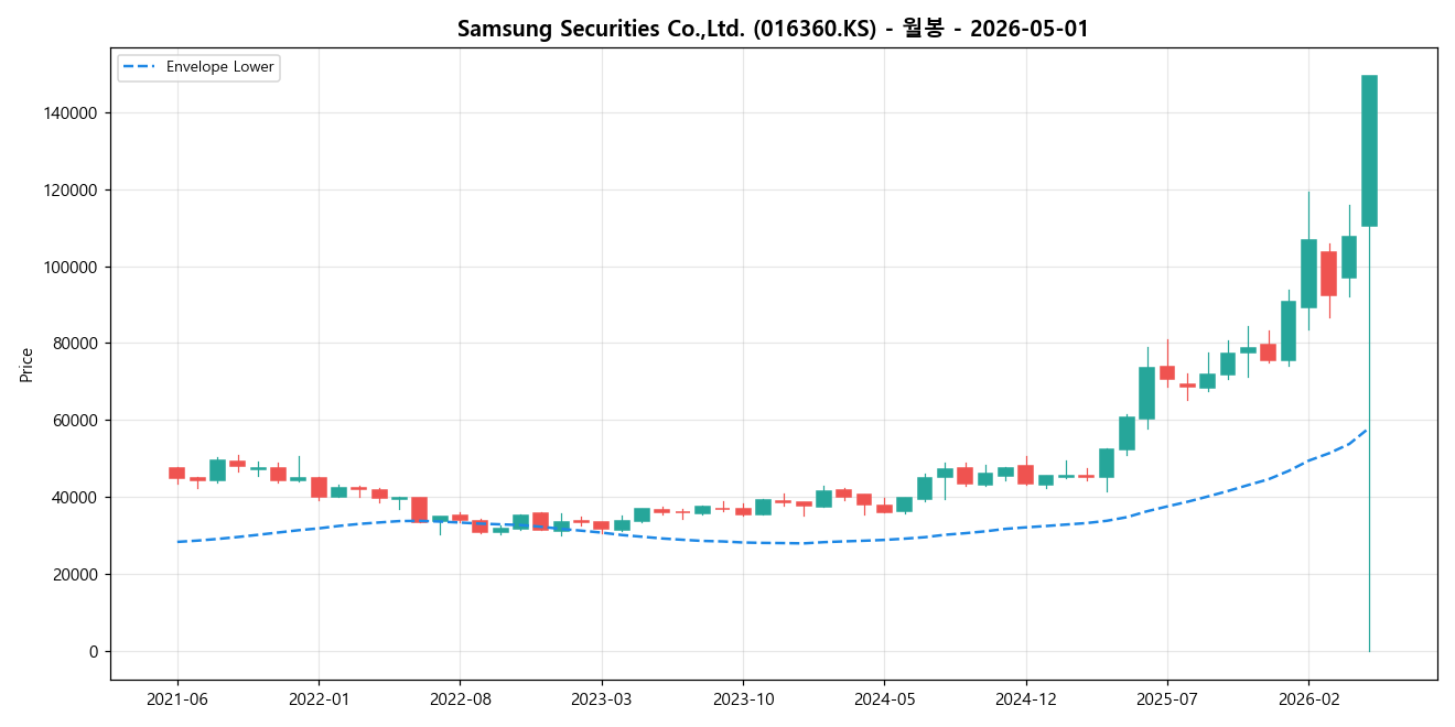 Samsung Securities Co.,Ltd. 월봉 차트