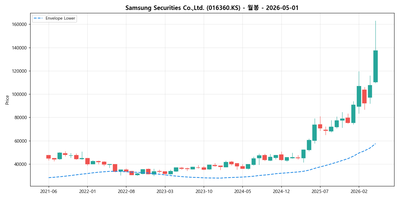 Samsung Securities Co.,Ltd. 월봉 차트