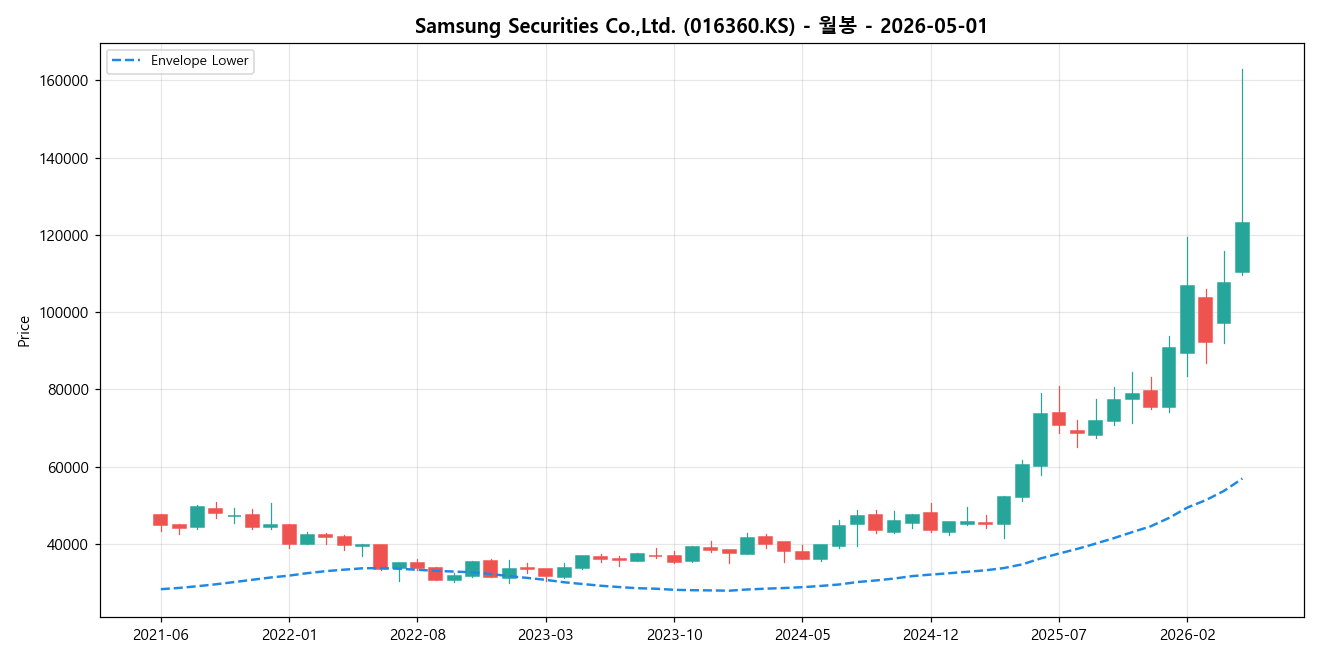 Samsung Securities Co.,Ltd. 월봉 차트
