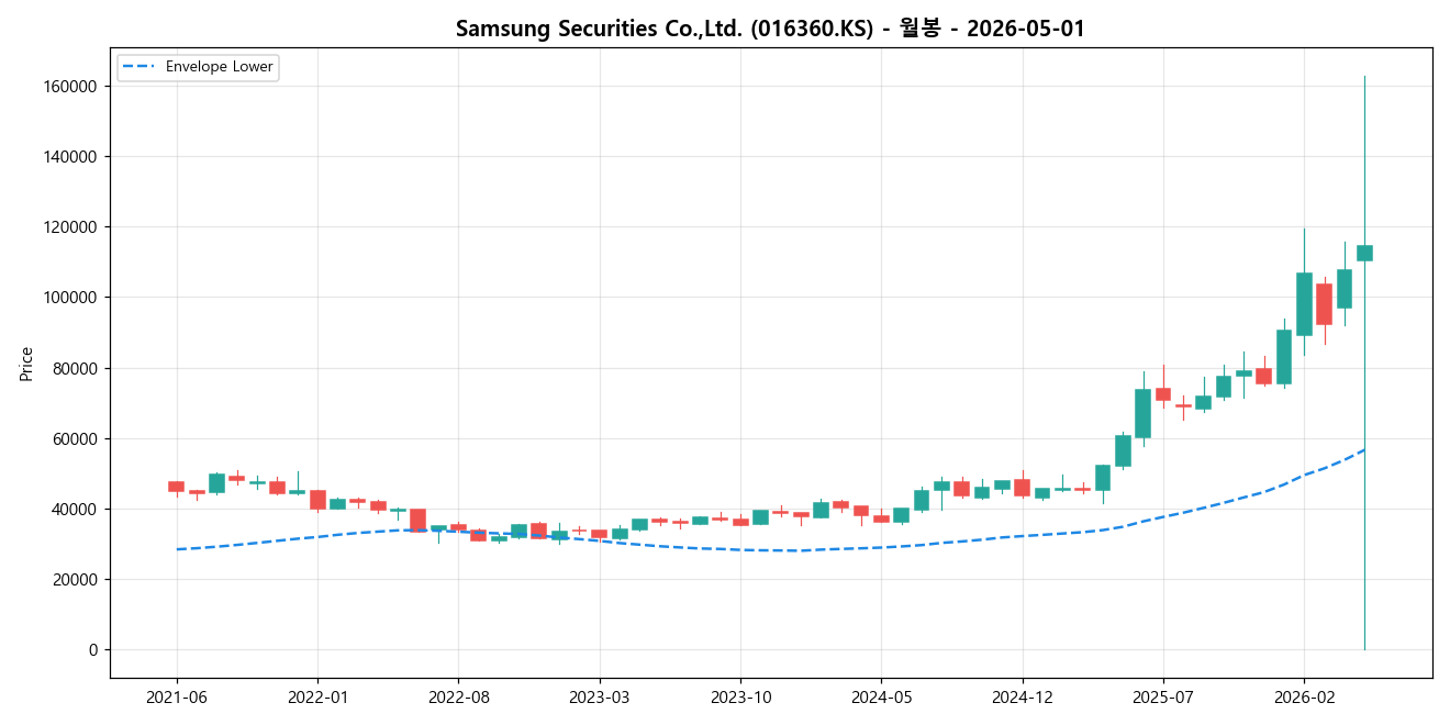 Samsung Securities Co.,Ltd. 월봉 차트