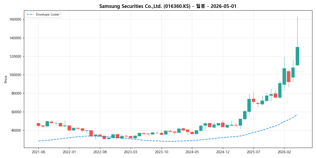 Samsung Securities Co.,Ltd. 월봉 차트