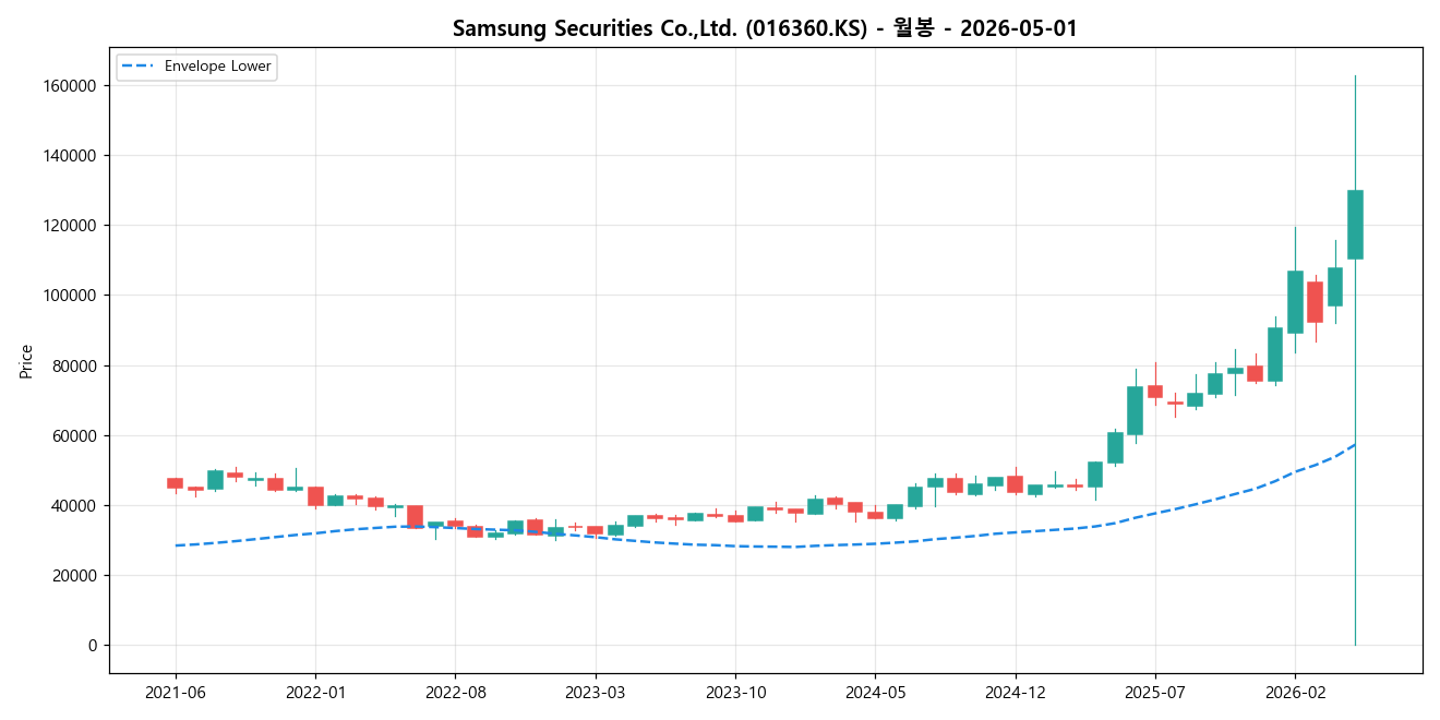 Samsung Securities Co.,Ltd. 월봉 차트
