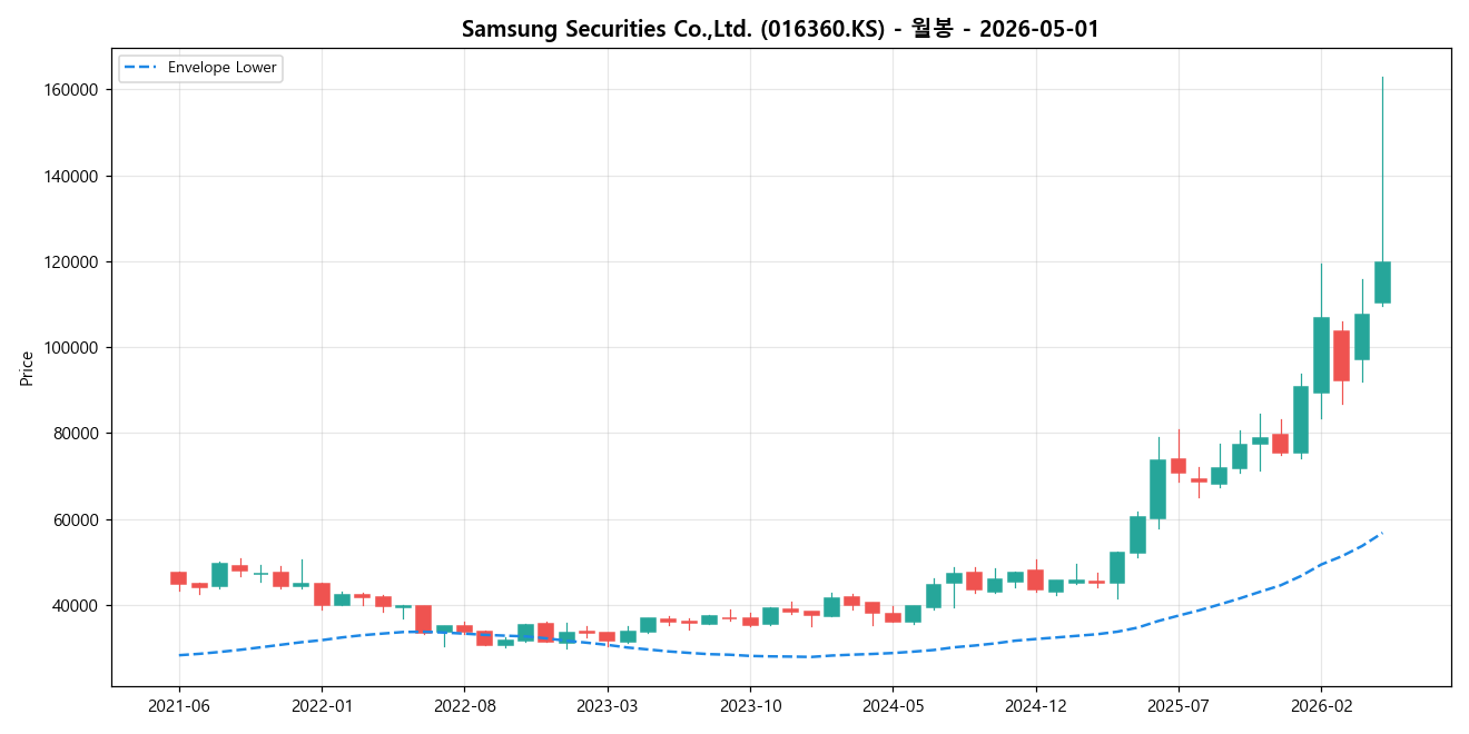 Samsung Securities Co.,Ltd. 월봉 차트