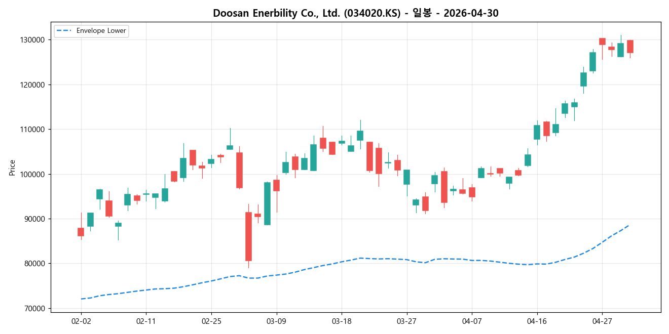 Doosan Enerbility Co., Ltd. 일봉 차트