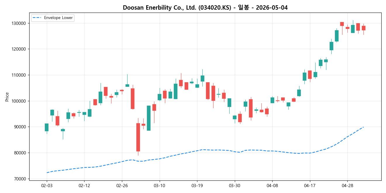 Doosan Enerbility Co., Ltd. 일봉 차트