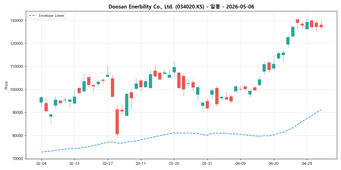 Doosan Enerbility Co., Ltd. 일봉 차트